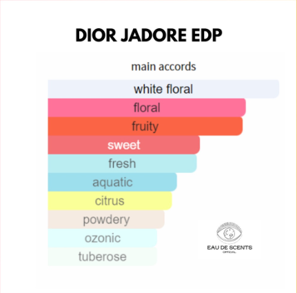Dior Jadore EDP 30ML/50ML/100ML/150ML Dior